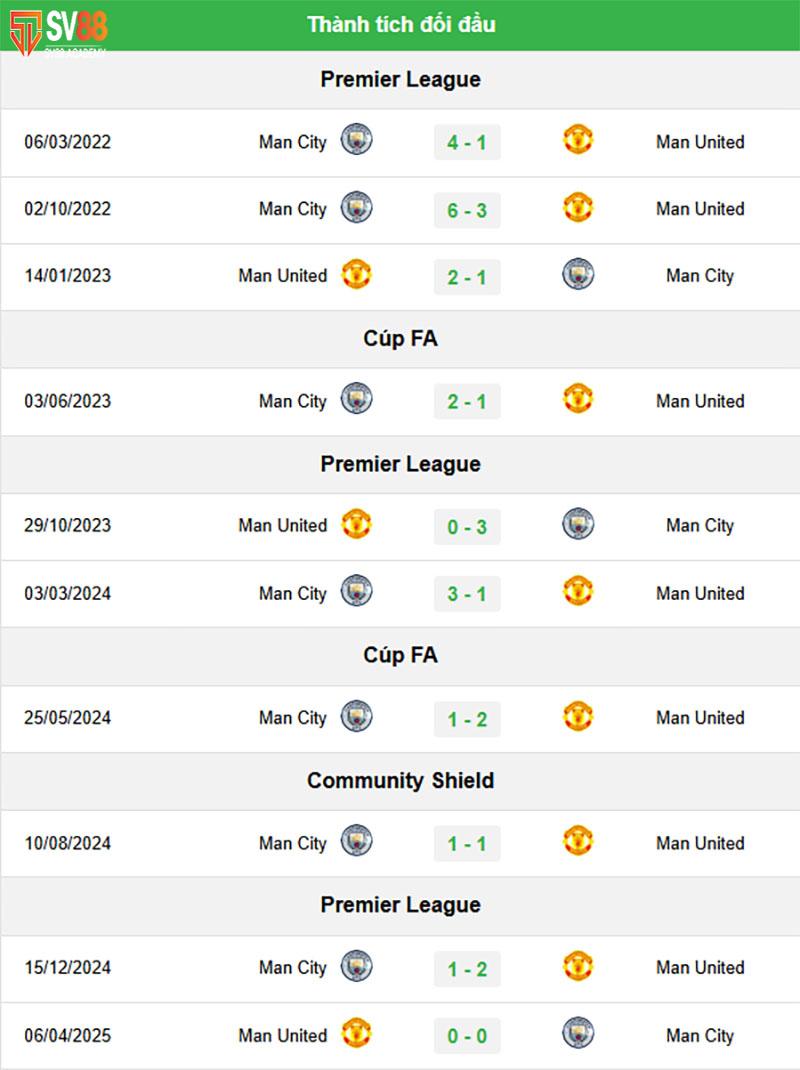 Phong độ & Lịch sử đối đầu MU vs Man City