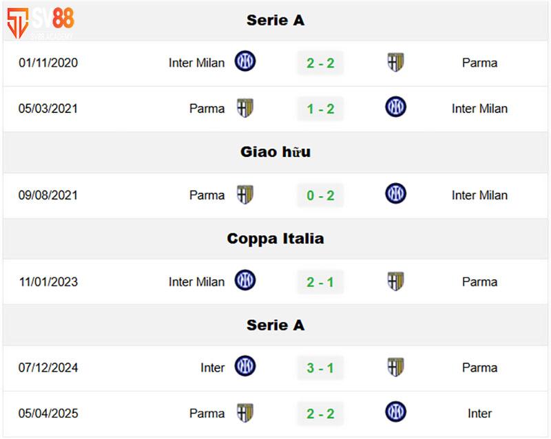 Phong độ & Lịch sử đối đầu Parma vs Inter